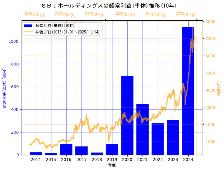 ＳＢＩホールディングス株式会社の経常利益(単体)と株価の10年間推移（2軸グラフ）