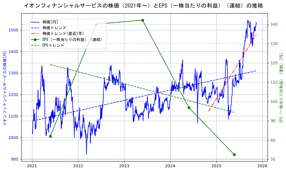 イオンフィナンシャルサービスの過去5年間の株価とEPS（一株当たりの利益）の推移を示す2軸グラフ。株価の回帰直線、EPS（一株当たりの利益）の回帰直線、直近1年間の株価回帰直線を含み、業績と市場評価の関係性を視覚化。