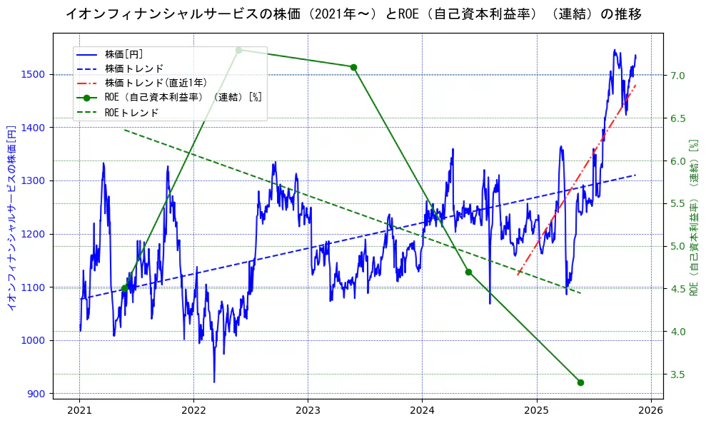 イオンフィナンシャルサービスの過去5年間の株価とROE（自己資本利益率）の推移を示す2軸グラフ。株価の回帰直線、ROE（自己資本利益率）回帰直線、直近1年間の株価回帰直線を含み、業績と市場評価の関係性を視覚化。