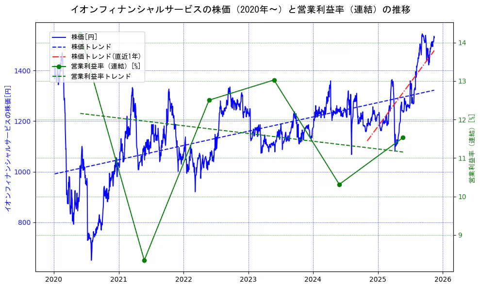 イオンフィナンシャルサービスの過去5年間の株価と営業利益率の推移を示す2軸グラフ。株価の回帰直線、営業利益率の回帰直線、直近1年間の株価回帰直線を含み、業績と市場評価の関係性を視覚化。