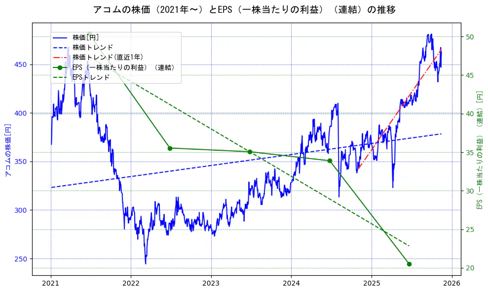 アコムの過去5年間の株価とEPS（一株当たりの利益）の推移を示す2軸グラフ。株価の回帰直線、EPS（一株当たりの利益）の回帰直線、直近1年間の株価回帰直線を含み、業績と市場評価の関係性を視覚化。