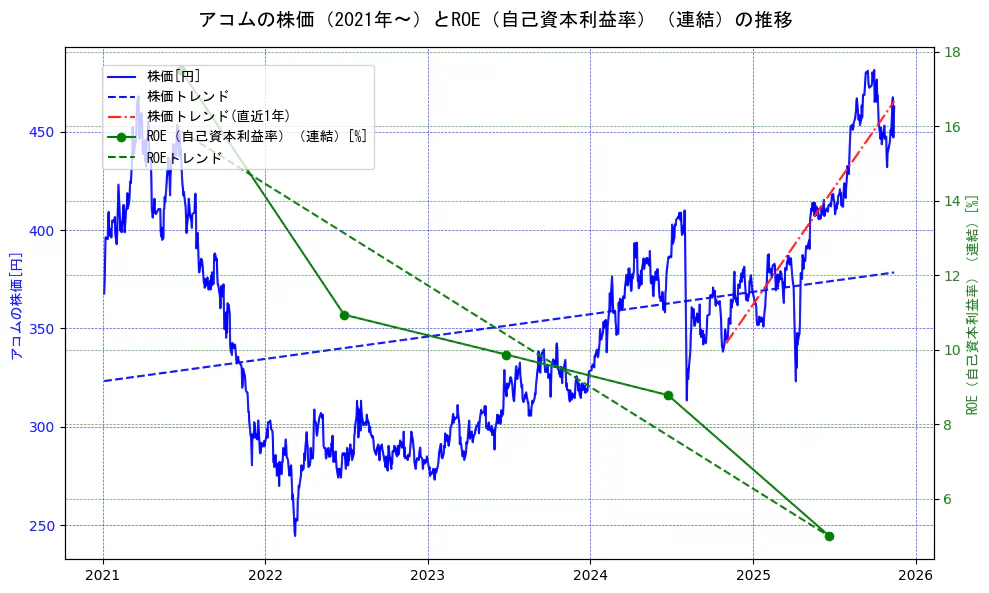 アコムの過去5年間の株価とROE（自己資本利益率）の推移を示す2軸グラフ。株価の回帰直線、ROE（自己資本利益率）回帰直線、直近1年間の株価回帰直線を含み、業績と市場評価の関係性を視覚化。