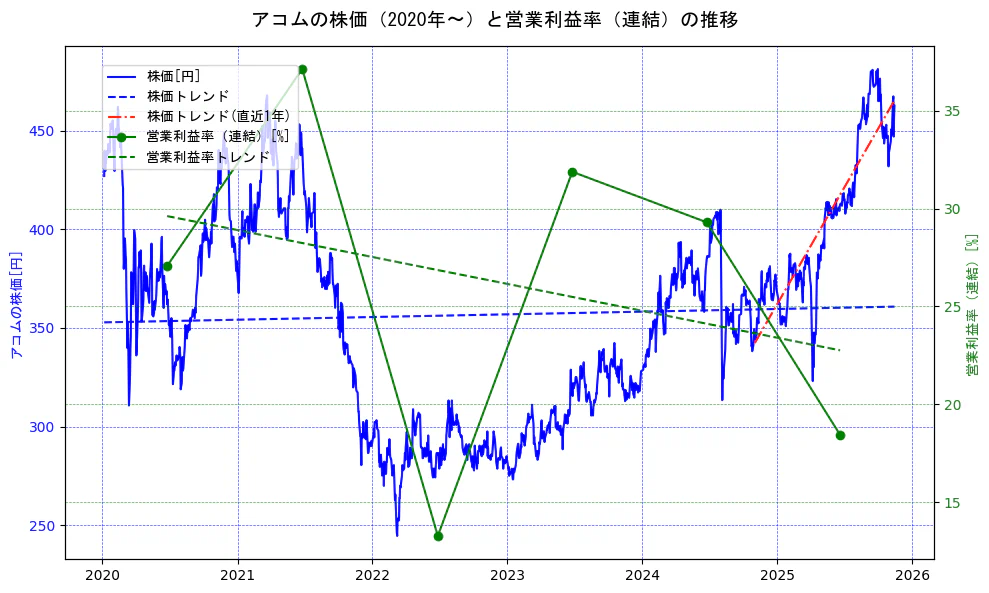 アコムの過去5年間の株価と営業利益率の推移を示す2軸グラフ。株価の回帰直線、営業利益率の回帰直線、直近1年間の株価回帰直線を含み、業績と市場評価の関係性を視覚化。