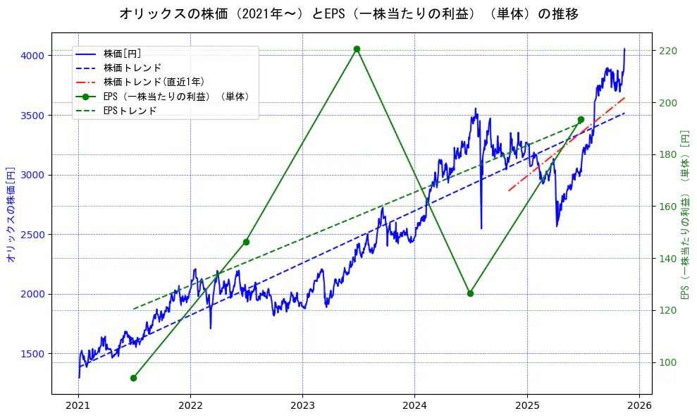 オリックスの過去5年間の株価とEPS（一株当たりの利益）の推移を示す2軸グラフ。株価の回帰直線、EPS（一株当たりの利益）の回帰直線、直近1年間の株価回帰直線を含み、業績と市場評価の関係性を視覚化。