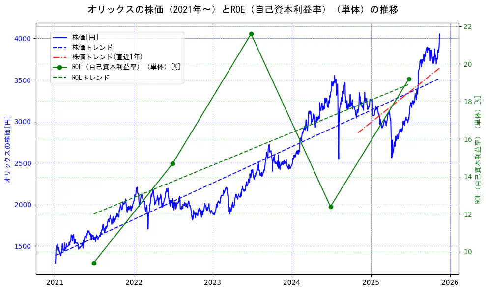 オリックスの過去5年間の株価とROE（自己資本利益率）の推移を示す2軸グラフ。株価の回帰直線、ROE（自己資本利益率）回帰直線、直近1年間の株価回帰直線を含み、業績と市場評価の関係性を視覚化。