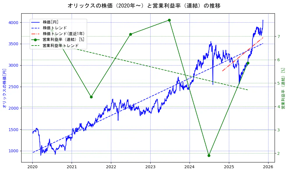 オリックスの過去5年間の株価と営業利益率の推移を示す2軸グラフ。株価の回帰直線、営業利益率の回帰直線、直近1年間の株価回帰直線を含み、業績と市場評価の関係性を視覚化。