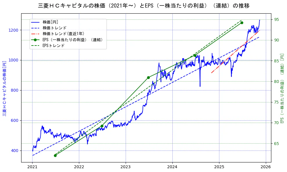 三菱ＨＣキャピタルの過去5年間の株価とEPS（一株当たりの利益）の推移を示す2軸グラフ。株価の回帰直線、EPS（一株当たりの利益）の回帰直線、直近1年間の株価回帰直線を含み、業績と市場評価の関係性を視覚化。