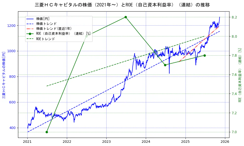 三菱ＨＣキャピタルの過去5年間の株価とROE（自己資本利益率）の推移を示す2軸グラフ。株価の回帰直線、ROE（自己資本利益率）回帰直線、直近1年間の株価回帰直線を含み、業績と市場評価の関係性を視覚化。
