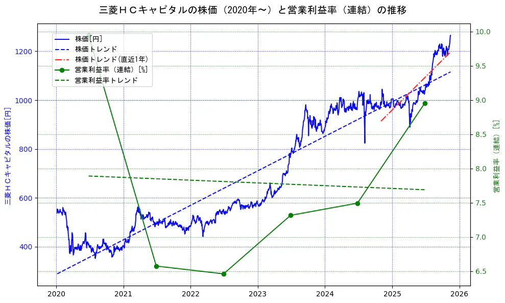 三菱ＨＣキャピタルの過去5年間の株価と営業利益率の推移を示す2軸グラフ。株価の回帰直線、営業利益率の回帰直線、直近1年間の株価回帰直線を含み、業績と市場評価の関係性を視覚化。