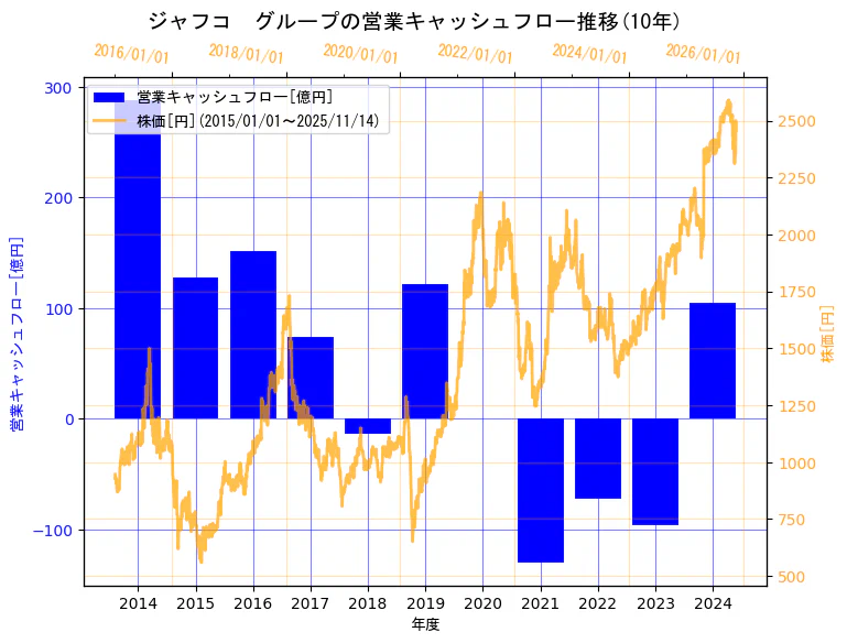 ジャフコ グループ株式会社の営業キャッシュフローと株価の10年間推移（2軸グラフ）
