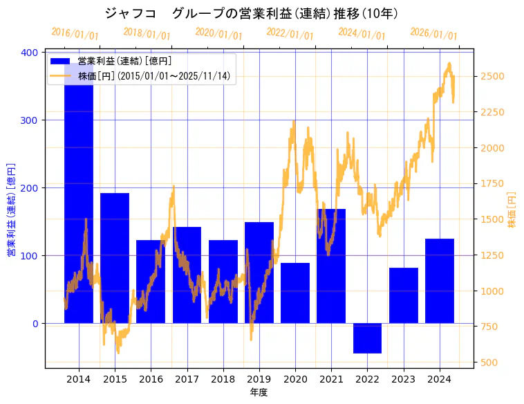 ジャフコ グループ株式会社の営業利益(連結)と株価の10年間推移（2軸グラフ）