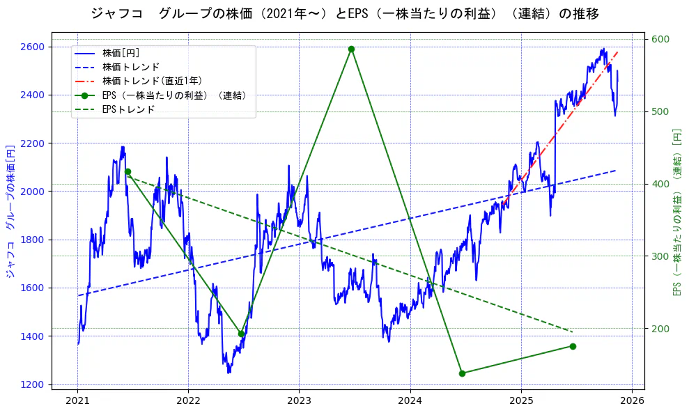 ジャフコ　グループの過去5年間の株価とEPS（一株当たりの利益）の推移を示す2軸グラフ。株価の回帰直線、EPS（一株当たりの利益）の回帰直線、直近1年間の株価回帰直線を含み、業績と市場評価の関係性を視覚化。