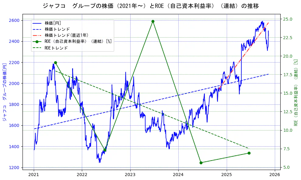 ジャフコ　グループの過去5年間の株価とROE（自己資本利益率）の推移を示す2軸グラフ。株価の回帰直線、ROE（自己資本利益率）回帰直線、直近1年間の株価回帰直線を含み、業績と市場評価の関係性を視覚化。