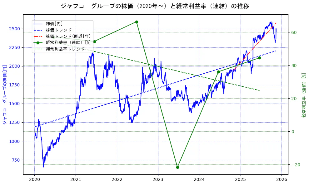 ジャフコ　グループの過去5年間の株価と経常利益率の推移を示す2軸グラフ。株価の回帰直線、経常利益率の回帰直線、直近1年間の株価回帰直線を含み、業績と市場評価の関係性を視覚化。