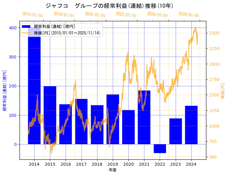 ジャフコ グループ株式会社の経常利益(連結)と株価の10年間推移（2軸グラフ）