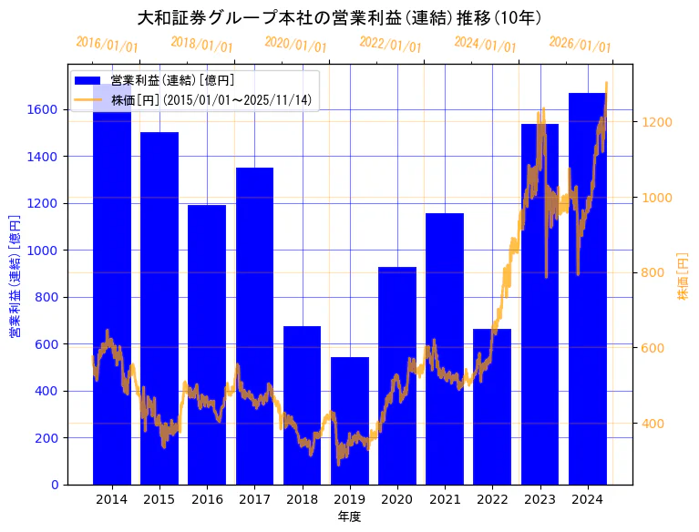 株式会社大和証券グループ本社の営業利益(連結)と株価の10年間推移（2軸グラフ）