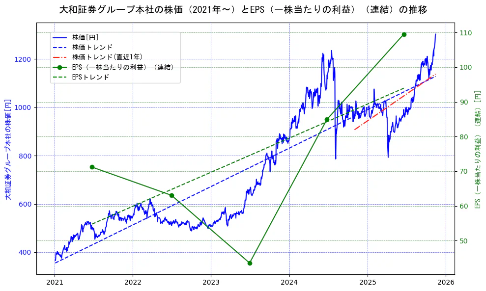 大和証券グループ本社の過去5年間の株価とEPS（一株当たりの利益）の推移を示す2軸グラフ。株価の回帰直線、EPS（一株当たりの利益）の回帰直線、直近1年間の株価回帰直線を含み、業績と市場評価の関係性を視覚化。