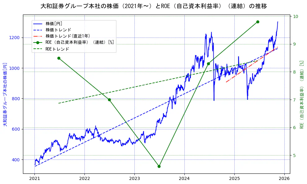大和証券グループ本社の過去5年間の株価とROE（自己資本利益率）の推移を示す2軸グラフ。株価の回帰直線、ROE（自己資本利益率）回帰直線、直近1年間の株価回帰直線を含み、業績と市場評価の関係性を視覚化。
