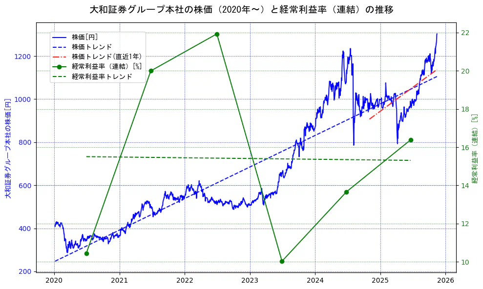 大和証券グループ本社の過去5年間の株価と経常利益率の推移を示す2軸グラフ。株価の回帰直線、経常利益率の回帰直線、直近1年間の株価回帰直線を含み、業績と市場評価の関係性を視覚化。