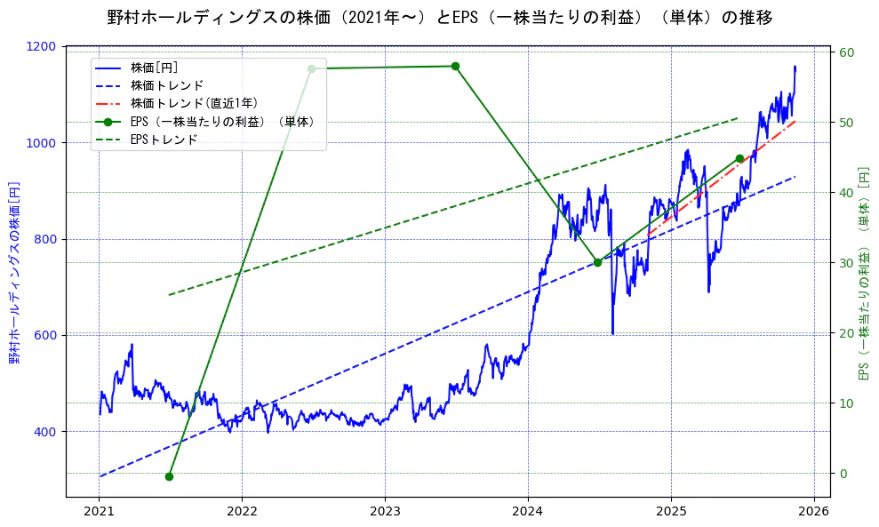野村ホールディングスの過去5年間の株価とEPS（一株当たりの利益）の推移を示す2軸グラフ。株価の回帰直線、EPS（一株当たりの利益）の回帰直線、直近1年間の株価回帰直線を含み、業績と市場評価の関係性を視覚化。