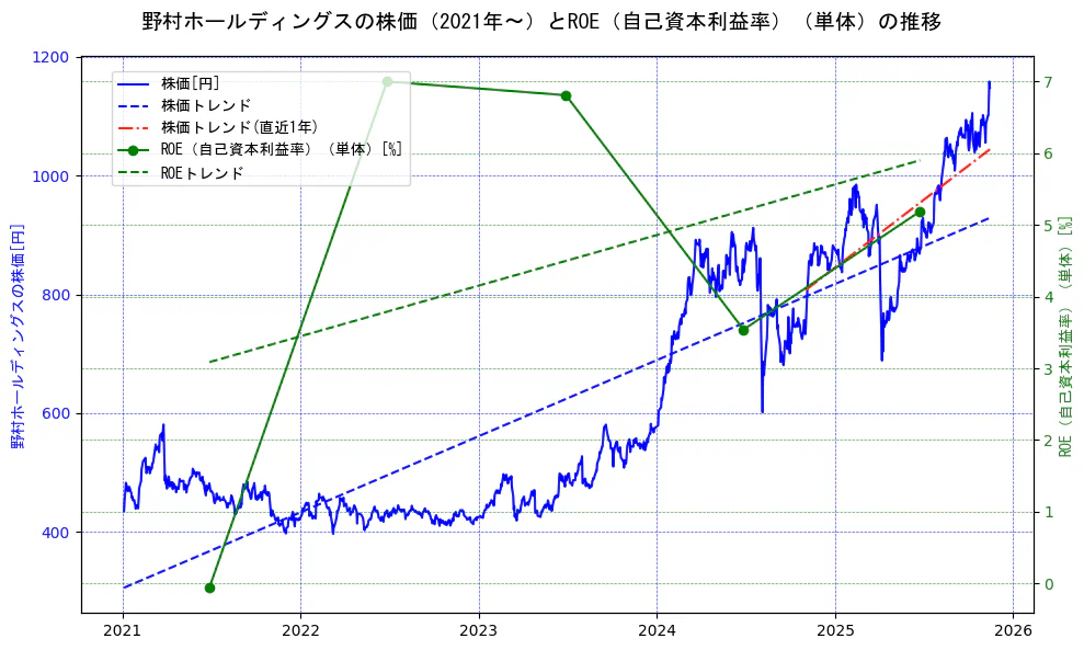 野村ホールディングスの過去5年間の株価とROE（自己資本利益率）の推移を示す2軸グラフ。株価の回帰直線、ROE（自己資本利益率）回帰直線、直近1年間の株価回帰直線を含み、業績と市場評価の関係性を視覚化。