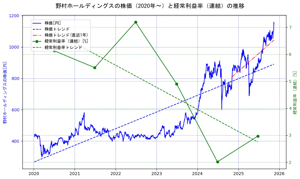 野村ホールディングスの過去5年間の株価と経常利益率の推移を示す2軸グラフ。株価の回帰直線、経常利益率の回帰直線、直近1年間の株価回帰直線を含み、業績と市場評価の関係性を視覚化。