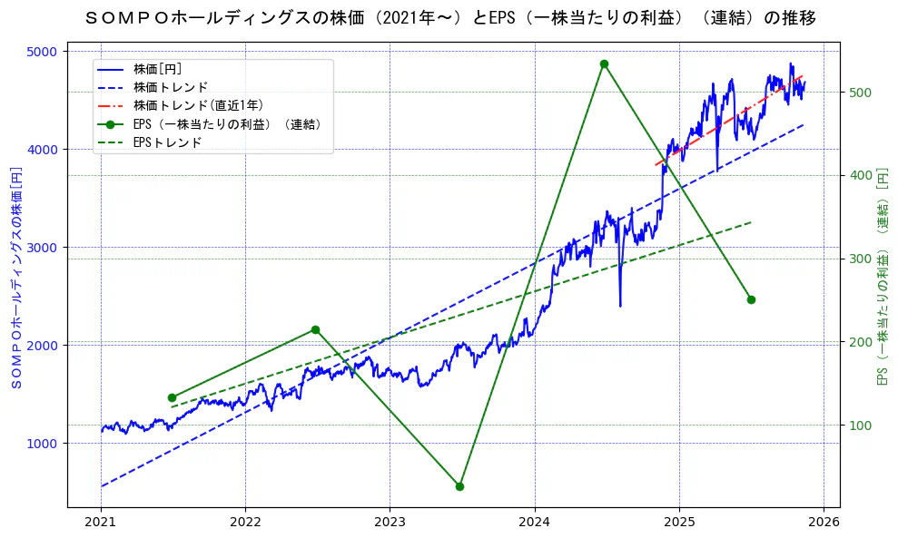 ＳＯＭＰＯホールディングスの過去5年間の株価とEPS（一株当たりの利益）の推移を示す2軸グラフ。株価の回帰直線、EPS（一株当たりの利益）の回帰直線、直近1年間の株価回帰直線を含み、業績と市場評価の関係性を視覚化。