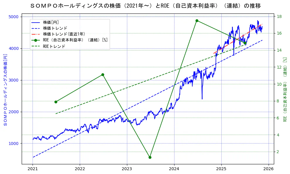 ＳＯＭＰＯホールディングスの過去5年間の株価とROE（自己資本利益率）の推移を示す2軸グラフ。株価の回帰直線、ROE（自己資本利益率）回帰直線、直近1年間の株価回帰直線を含み、業績と市場評価の関係性を視覚化。