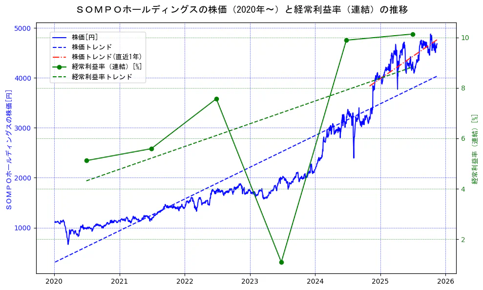 ＳＯＭＰＯホールディングスの過去5年間の株価と経常利益率の推移を示す2軸グラフ。株価の回帰直線、経常利益率の回帰直線、直近1年間の株価回帰直線を含み、業績と市場評価の関係性を視覚化。