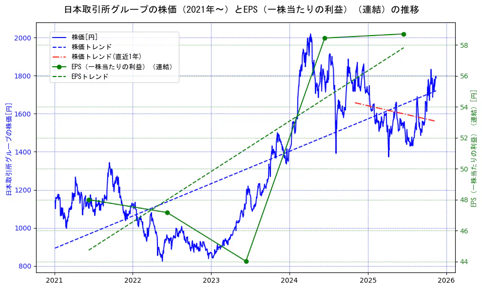 日本取引所グループの過去5年間の株価とEPS（一株当たりの利益）の推移を示す2軸グラフ。株価の回帰直線、EPS（一株当たりの利益）の回帰直線、直近1年間の株価回帰直線を含み、業績と市場評価の関係性を視覚化。