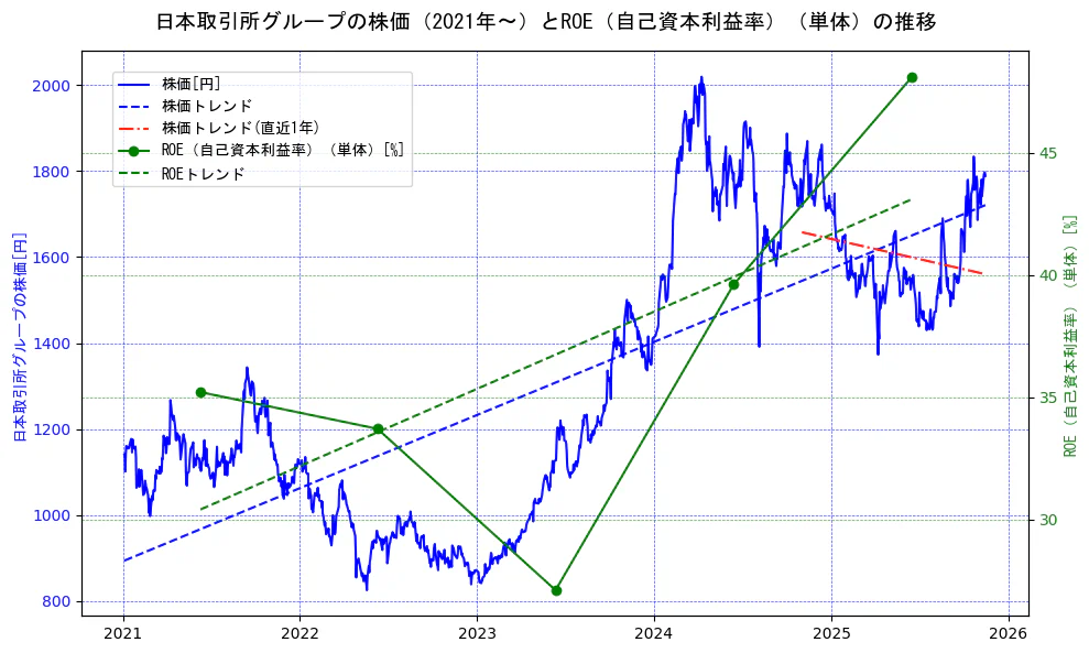 日本取引所グループの過去5年間の株価とROE（自己資本利益率）の推移を示す2軸グラフ。株価の回帰直線、ROE（自己資本利益率）回帰直線、直近1年間の株価回帰直線を含み、業績と市場評価の関係性を視覚化。