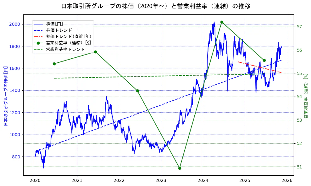 日本取引所グループの過去5年間の株価と営業利益率の推移を示す2軸グラフ。株価の回帰直線、営業利益率の回帰直線、直近1年間の株価回帰直線を含み、業績と市場評価の関係性を視覚化。