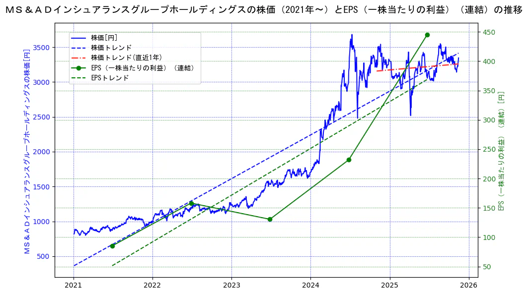 ＭＳ＆ＡＤインシュアランスグループホールディングスの過去5年間の株価とEPS（一株当たりの利益）の推移を示す2軸グラフ。株価の回帰直線、EPS（一株当たりの利益）の回帰直線、直近1年間の株価回帰直線を含み、業績と市場評価の関係性を視覚化。