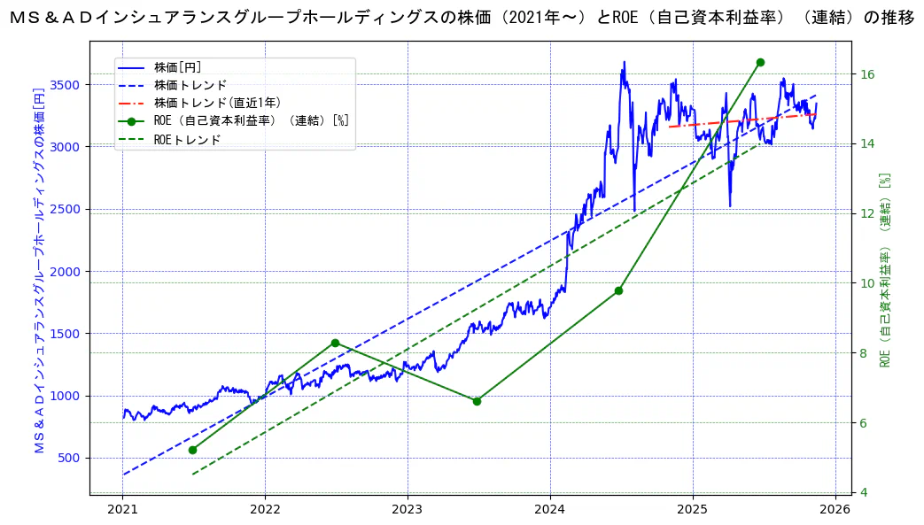 ＭＳ＆ＡＤインシュアランスグループホールディングスの過去5年間の株価とROE（自己資本利益率）の推移を示す2軸グラフ。株価の回帰直線、ROE（自己資本利益率）回帰直線、直近1年間の株価回帰直線を含み、業績と市場評価の関係性を視覚化。