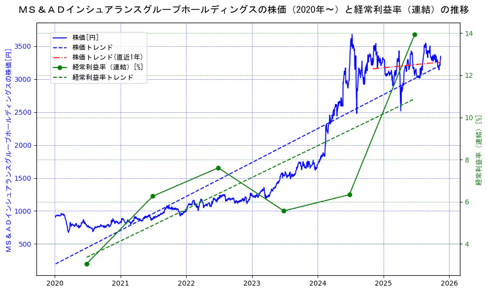 ＭＳ＆ＡＤインシュアランスグループホールディングスの過去5年間の株価と経常利益率の推移を示す2軸グラフ。株価の回帰直線、経常利益率の回帰直線、直近1年間の株価回帰直線を含み、業績と市場評価の関係性を視覚化。