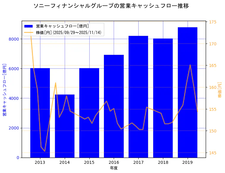 ソニーフィナンシャルホールディングス株式会社の営業キャッシュフローと株価の10年間推移（2軸グラフ）