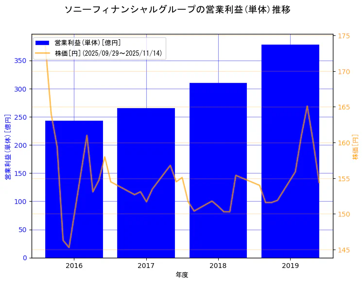 ソニーフィナンシャルホールディングス株式会社の営業利益(単体)と株価の10年間推移（2軸グラフ）