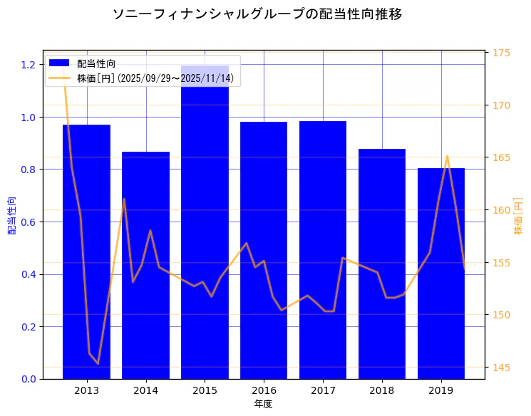 ソニーフィナンシャルホールディングス株式会社の配当性向と株価の10年間推移（2軸グラフ）