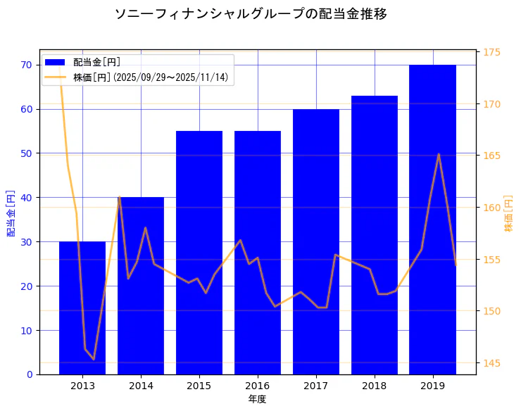 ソニーフィナンシャルホールディングス株式会社の配当金と株価の10年間推移（2軸グラフ）
