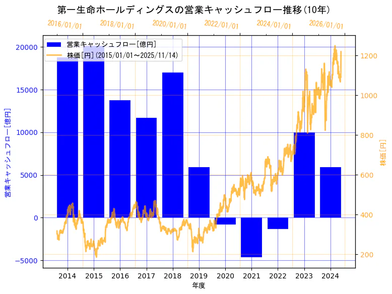 第一生命ホールディングス株式会社の営業キャッシュフローと株価の10年間推移（2軸グラフ）