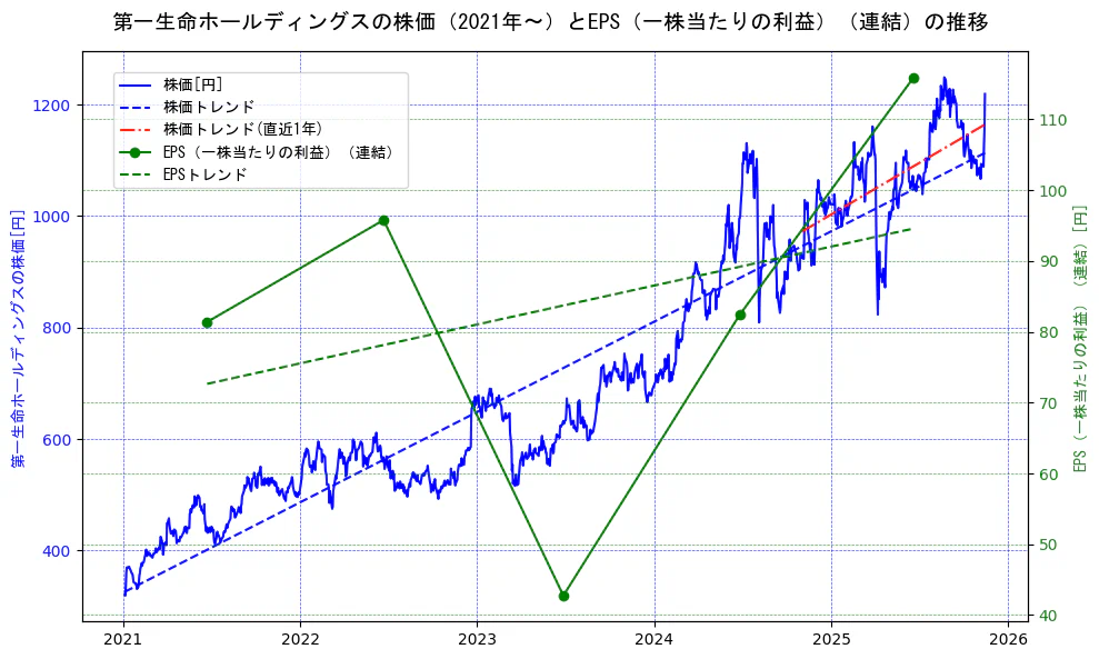 第一生命ホールディングスの過去5年間の株価とEPS（一株当たりの利益）の推移を示す2軸グラフ。株価の回帰直線、EPS（一株当たりの利益）の回帰直線、直近1年間の株価回帰直線を含み、業績と市場評価の関係性を視覚化。