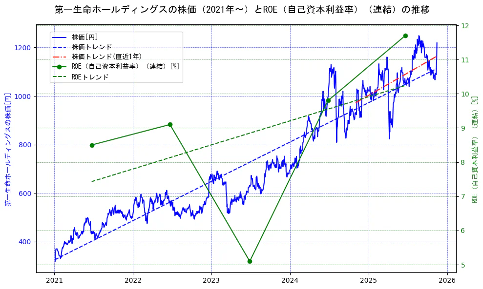 第一生命ホールディングスの過去5年間の株価とROE（自己資本利益率）の推移を示す2軸グラフ。株価の回帰直線、ROE（自己資本利益率）回帰直線、直近1年間の株価回帰直線を含み、業績と市場評価の関係性を視覚化。