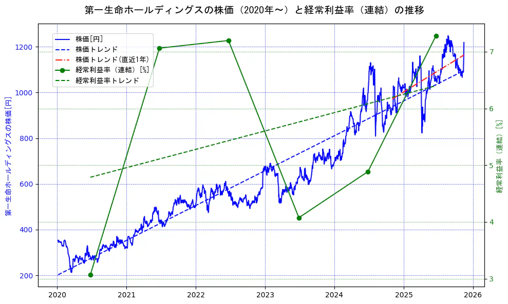 第一生命ホールディングスの過去5年間の株価と経常利益率の推移を示す2軸グラフ。株価の回帰直線、経常利益率の回帰直線、直近1年間の株価回帰直線を含み、業績と市場評価の関係性を視覚化。