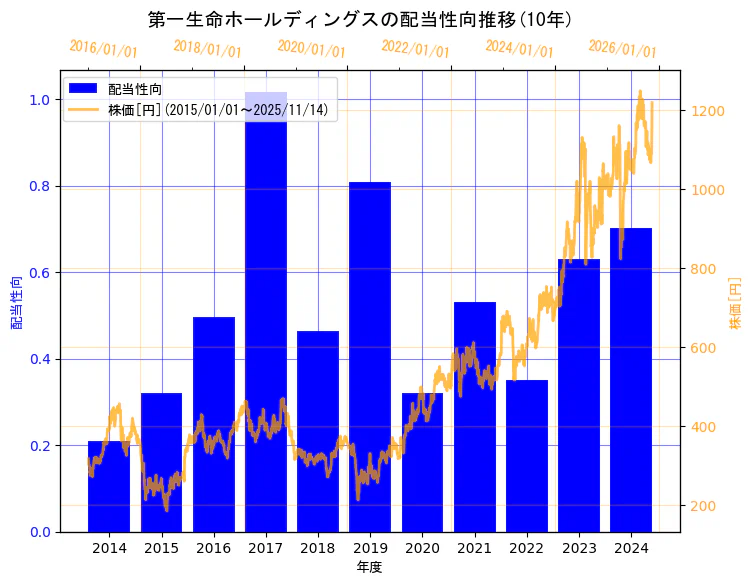 第一生命ホールディングス株式会社の配当性向と株価の10年間推移（2軸グラフ）