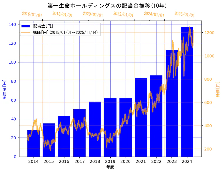 第一生命ホールディングス株式会社の配当金と株価の10年間推移（2軸グラフ）