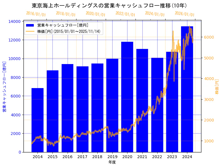 東京海上ホールディングス株式会社の営業キャッシュフローと株価の10年間推移（2軸グラフ）
