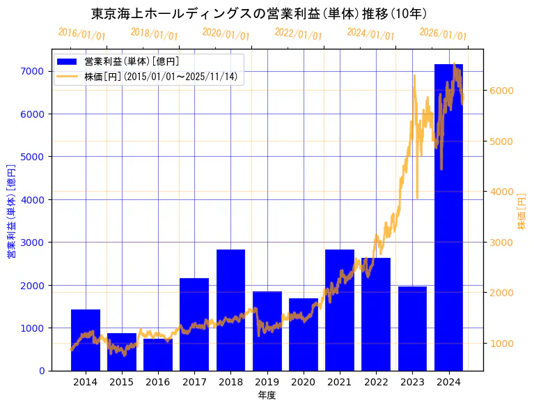 東京海上ホールディングス株式会社の営業利益(単体)と株価の10年間推移（2軸グラフ）
