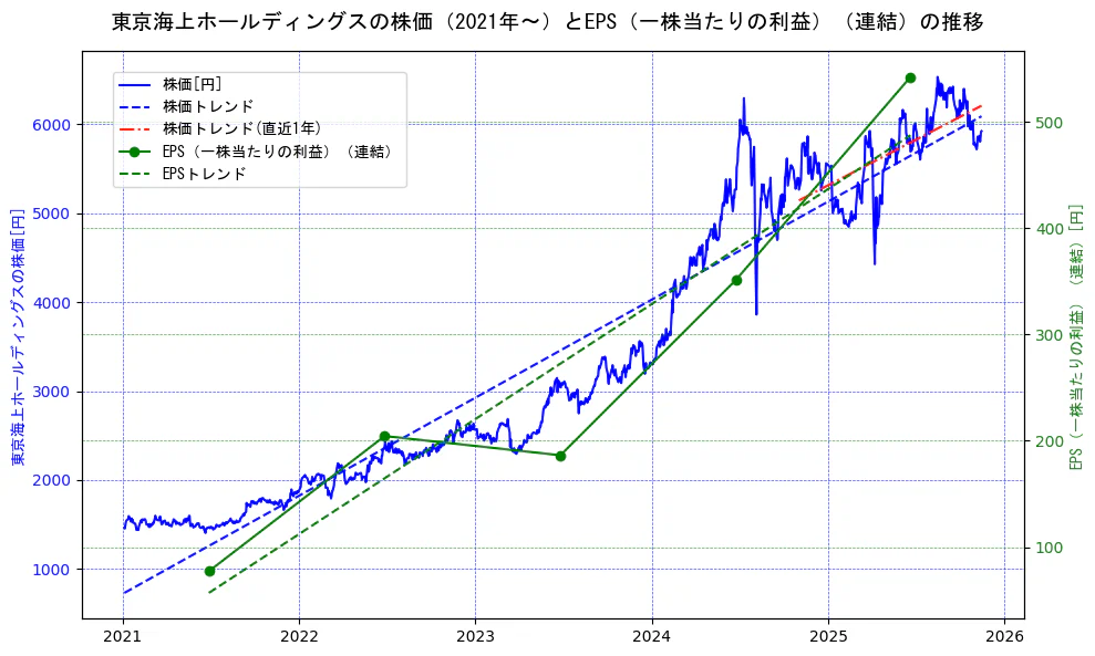 東京海上ホールディングスの過去5年間の株価とEPS（一株当たりの利益）の推移を示す2軸グラフ。株価の回帰直線、EPS（一株当たりの利益）の回帰直線、直近1年間の株価回帰直線を含み、業績と市場評価の関係性を視覚化。