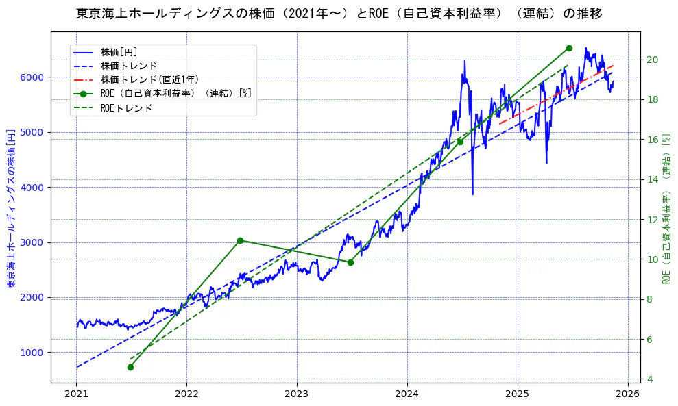 東京海上ホールディングスの過去5年間の株価とROE（自己資本利益率）の推移を示す2軸グラフ。株価の回帰直線、ROE（自己資本利益率）回帰直線、直近1年間の株価回帰直線を含み、業績と市場評価の関係性を視覚化。