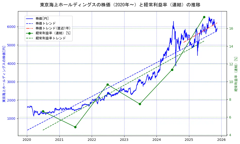 東京海上ホールディングスの過去5年間の株価と経常利益率の推移を示す2軸グラフ。株価の回帰直線、経常利益率の回帰直線、直近1年間の株価回帰直線を含み、業績と市場評価の関係性を視覚化。